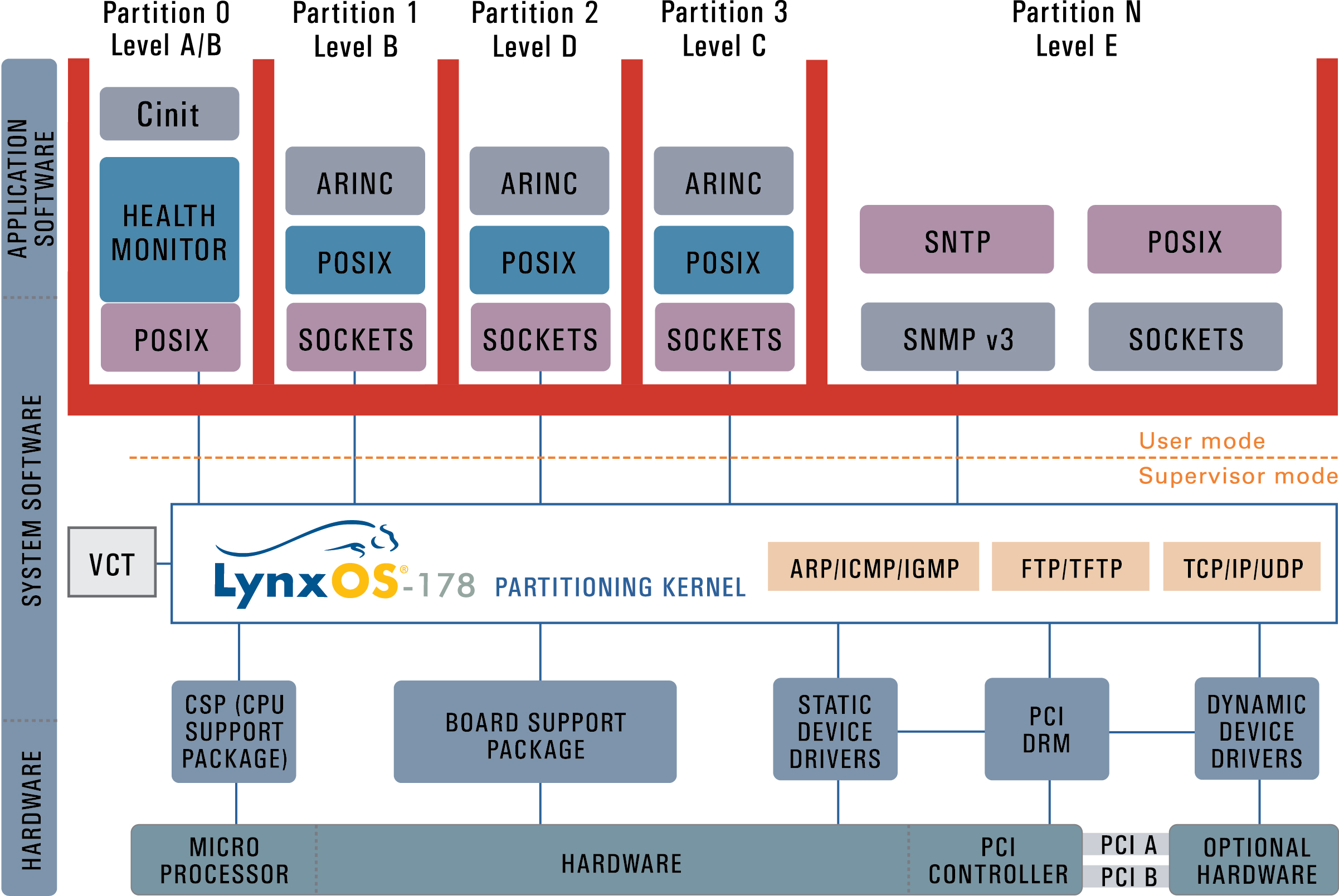 Figure 1 - Specialist RTOSes such as LynxOS-178 are of very high quality, but are designed for the specific needs of high software level applications
